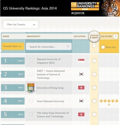 世界が評価する日本の大学!2014年の大学ランキングまとめ 画像