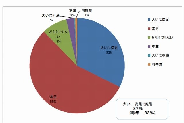 CCC運営の武雄市図書館に87％が満足 画像