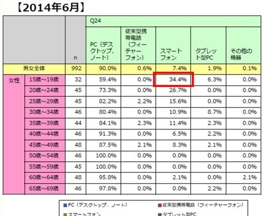 「スマホで買い物する10代」が、この1年間で急増 画像