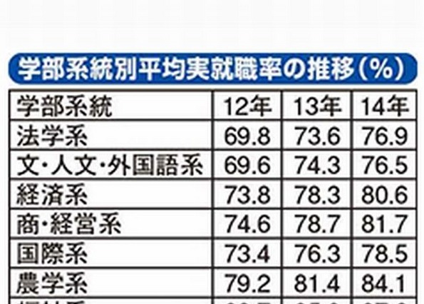 就職率が高い学部は理工系じゃない？ 画像