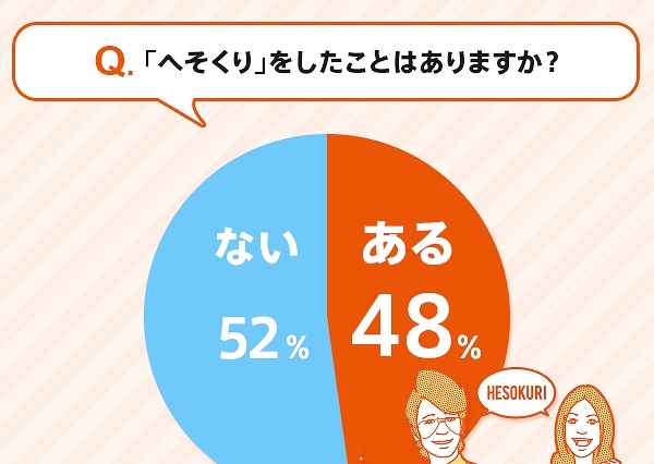 既婚者の約2人に1人が“へそくり”中……イマドキへそくり事情 画像