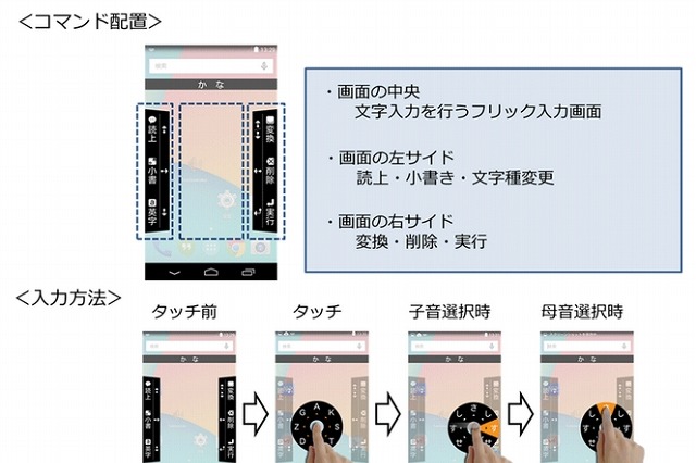 NTT、視覚障がいの人も使いやすいスマホ文字入力ソフト「Move＆Flick」開発 画像