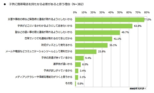 「小学生にケータイを持たせる必要性」、母親の考えは？ 画像