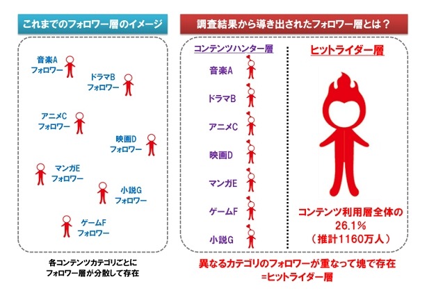 コンテンツのヒット、「後から飛びつく人」が1160万人 画像