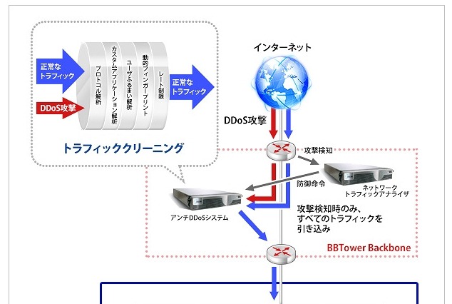 ブロードバンドタワー、DDoS対策サービスをリニューアル……「NetGu＠rd+」 画像
