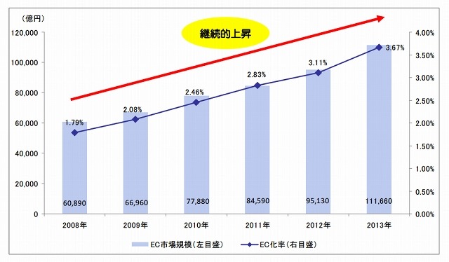国内EC、BtoC市場は11.2兆円規模に成長……経産省発表 画像