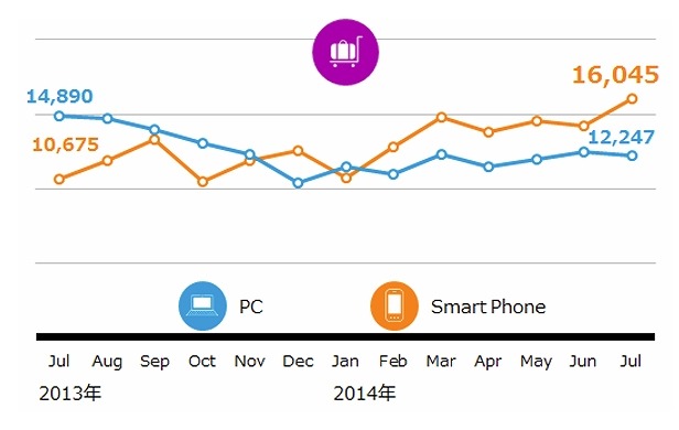 旅行予約、スマホからの利用が増える！7月に1,600万人に 画像