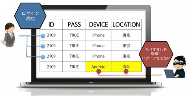 不正ログイン対策ツール「Capyリスクベース認証」提供開始 画像