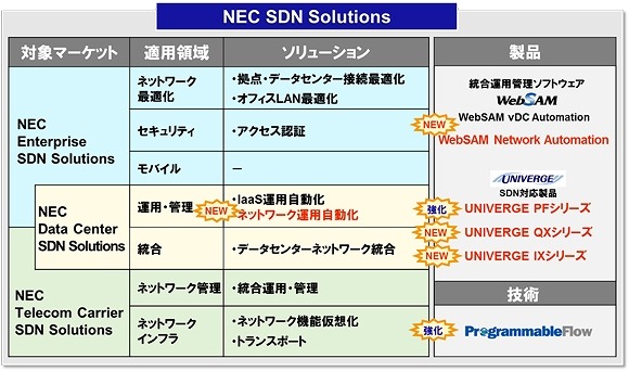 NEC、エンタープライズ市場向けのSDN事業を強化……“SDN Ready”製品を拡大 画像