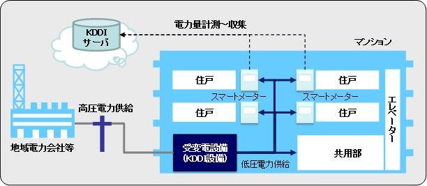 KDDI、マンション向けの電力小売り事業に参入 画像