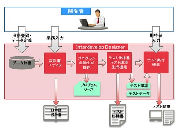 富士通、プログラム開発支援ツール「Interdevelop Designer」販売開始 画像