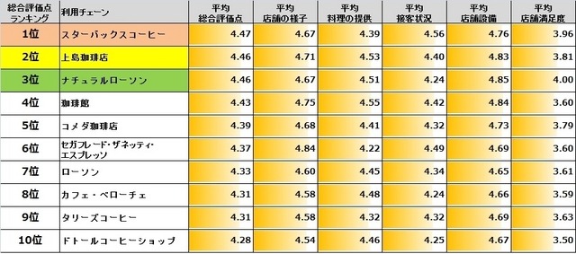 利用者評価がトップのコーヒーチェーンはどこだ？ 画像