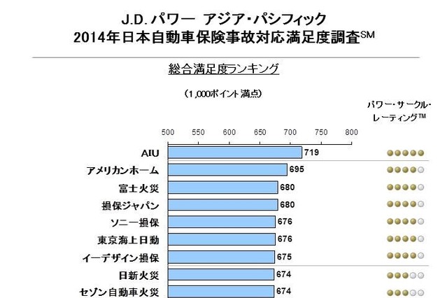 自動車保険ランキングは事故対応で差 画像