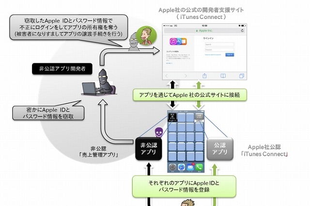 非公式アプリでのアカウント利用に注意……IPAが呼びかけ 画像