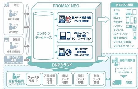 クラウドでの紙・デジタルメディア制作を支援「PROMAX NEO」 画像