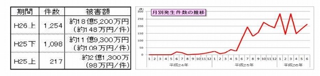 国内のネットバンキング不正送金、上半期だけで18億円を超える 画像