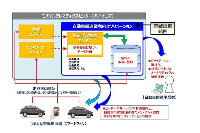 パイオニア、ビッグデータ活用で米トレジャーデータと提携 画像