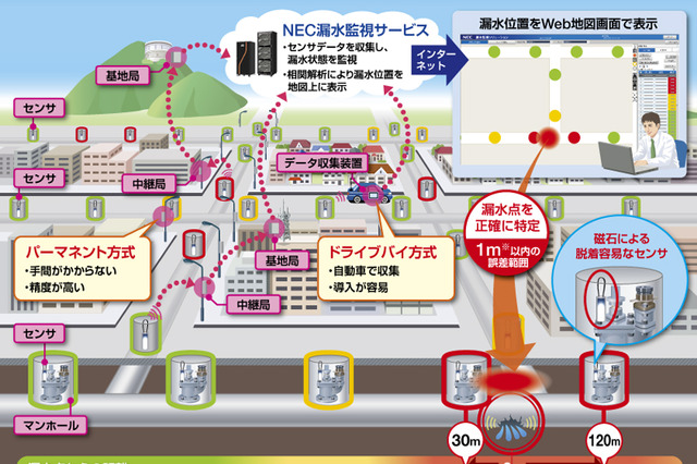 NEC、保守員にかわり上水道の漏水をビッグデータで把握するシステム 画像