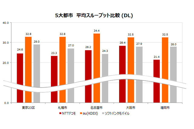 新iPhone発表直前！？最新Android端末でau(KDDI)が全国・7地方別、5大都市で1位に！ 画像