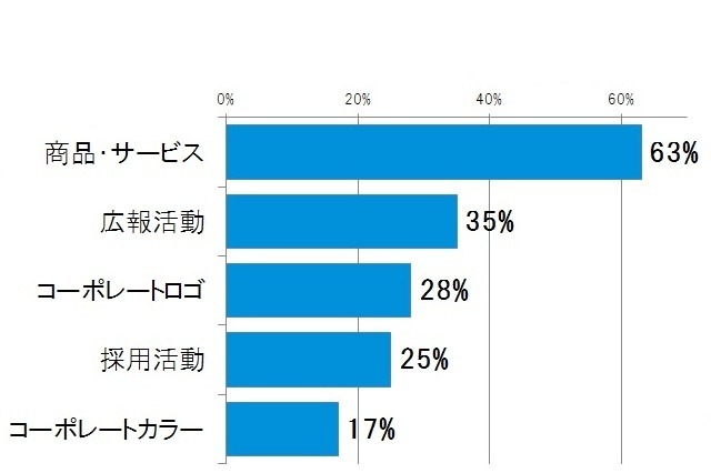 企業のブランディング活動……信頼性とチャレンジ精神とのバランス 画像