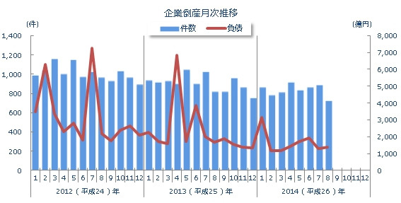 8月の企業倒産件数、今年最少 画像