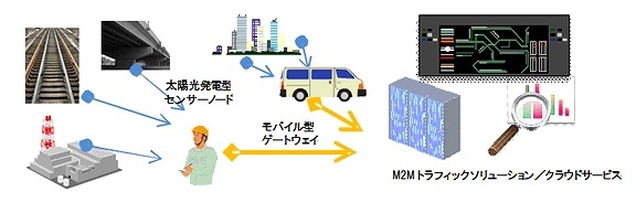 JR東日本と日立、M2Mネットワーク機器を共同開発……2製品を商品化 画像