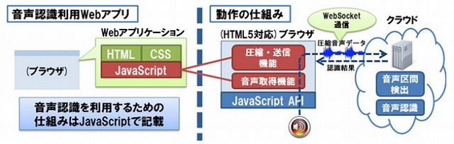 NTT、HTML5ブラウザ向けの高精度音声認識技術を開発……事前のソフト導入不要 画像