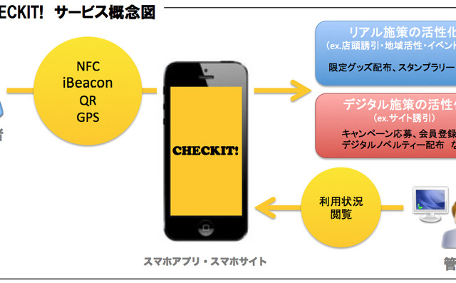 O2Oを低予算で導入できる「CHECKIT！」……博報堂アイ・スタジオ 画像