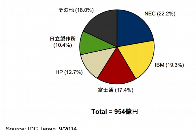 2014年第2四半期のサーバ市場、出荷額プラス・出荷台数マイナス成長に 画像