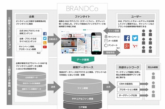 ファンサイトを手軽に構築可能なクラウドDMP「BRANDCo」提供開始 画像
