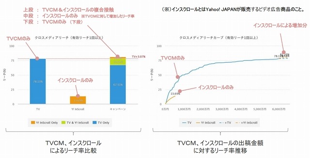 博報堂DY、TVCM×オンライン動画広告の効果予測「TVPlus Simulator」提供開始 画像