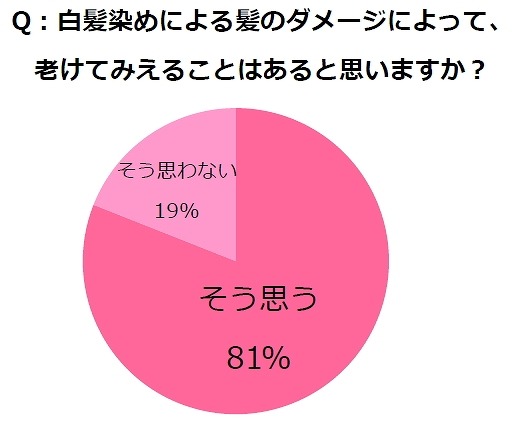 9割の女性が「傷みの原因」と認識!? “白髪染め”の悩み 画像
