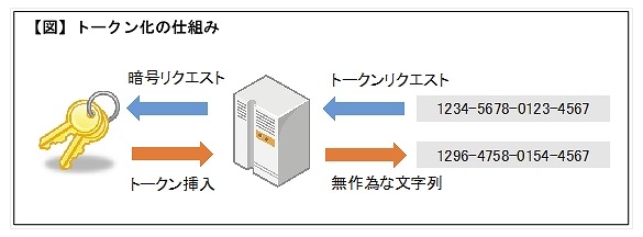 リンク、クレカのトークナイゼーション技術をSaaS形式で年内提供 画像