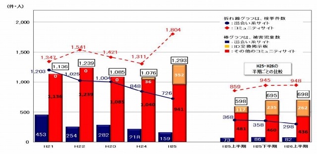 2014年上半期の出会い系サイト事犯、検挙件数は298件で大きく減少 画像