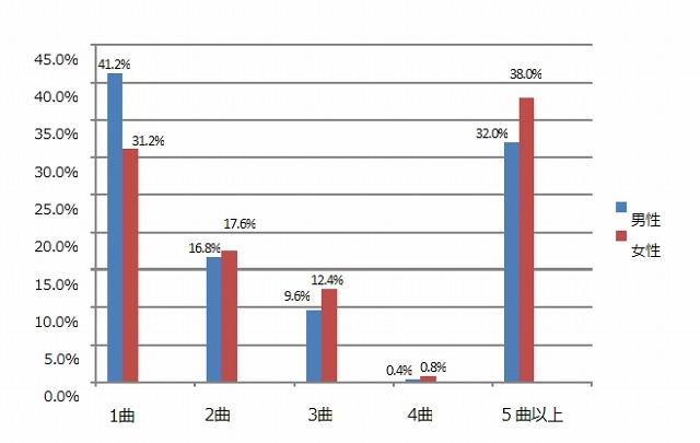 「思い出の曲」、女性は“曲数”、男性は“思い入れ”……USEN調べ 画像