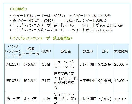 テレビ番組への反応を測る「Twitter TVエコー」提供開始　ビデオリサーチ 画像