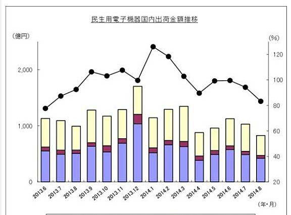 カーAVC出荷実績、4ヵ月連続のマイナス…8月 JEITA調べ 画像