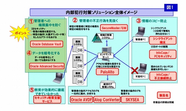 内部犯行による情報漏えいを防ぐソリューション、NECが発売 画像