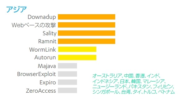 現在もDOWNADUPが猛威……エフセキュア「2014年上半期脅威レポート」 画像