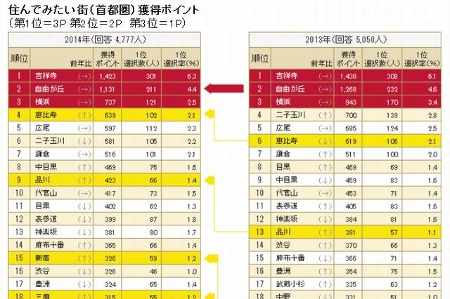 住んでみたい街、首都圏の第1位は7年連続のあの街 画像