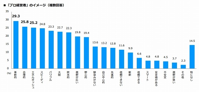経営者・役員516人が考える「プロ経営者」像……CAREER CARVER調べ 画像