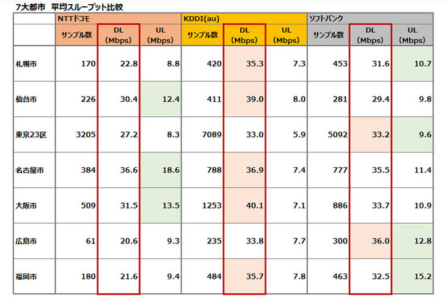 5万件以上のデータを分析！最速大規模調査iPhone 6/6 Plus発売1週間後　KDDI(au)が7大都市で1位 画像