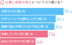 仕事と家庭の両立、不安は“周囲の協力”……とらばーゆ『U29女子プロジェクト』調べ 画像