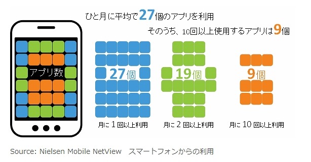 「月1回以上」利用するスマホアプリは27個、「10回以上」は9個……ニールセン調べ 画像