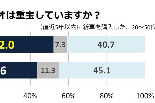 「目的地より車中に醍醐味感じる」……ドライブと音楽に関する調査 画像