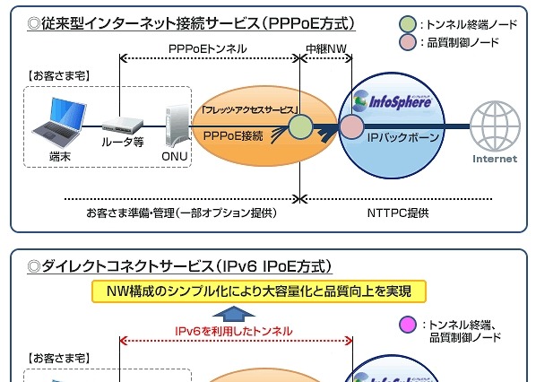 NTTPC、IPv6 IPoEを利用する高品質ネット接続「InfoSphereダイレクトコネクト」提供開始 画像