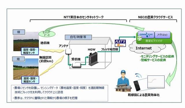 NTT東×NEC×和郷園、センサーと農場クラウドを活用した監視システムを実験 画像