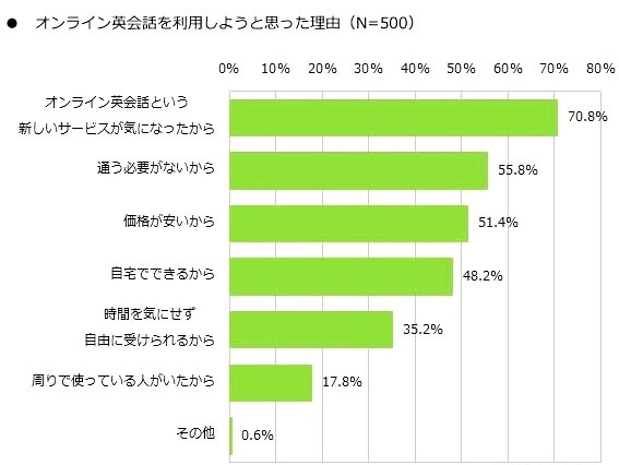 オンライン英会話の利用実態調査……メジャー5社対象 画像