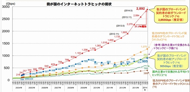 日本のインターネット、総ダウンロードトラヒックは月2.9Tbpsに　総務省調べ 画像