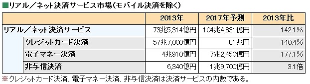 電子マネー決済、2017年には7兆円規模に　富士キメラ総研調べ 画像